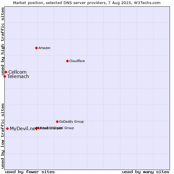 Market position of MyDevil.net vs. Cellcom vs. Telemach