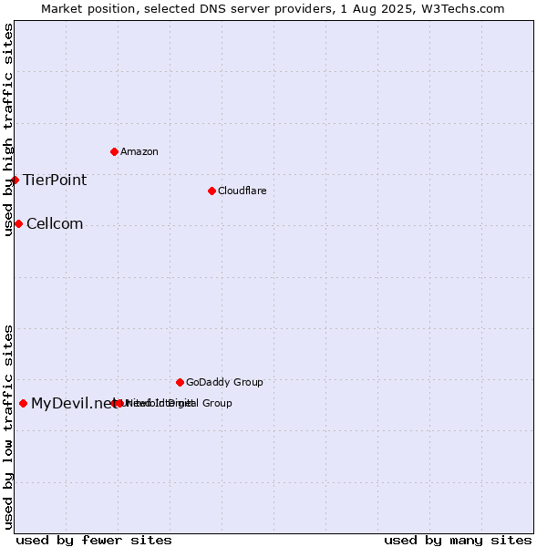 Market position of MyDevil.net vs. Cellcom vs. TierPoint