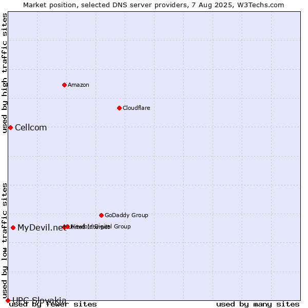 Market position of MyDevil.net vs. Cellcom vs. UPC Slovakia