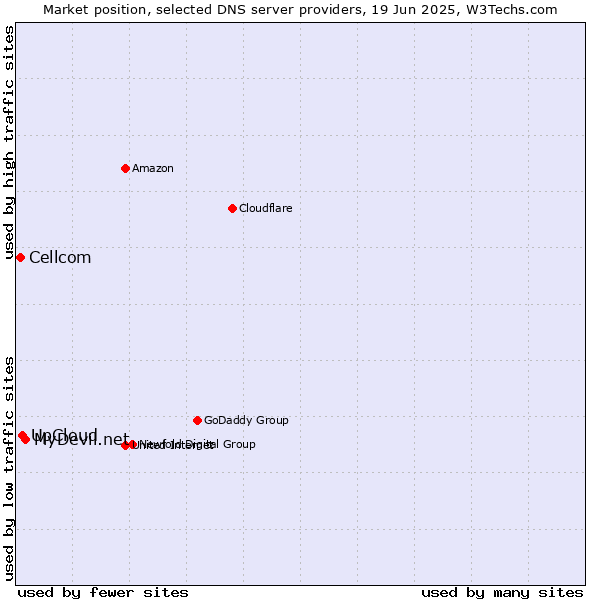 Market position of MyDevil.net vs. UpCloud vs. Cellcom