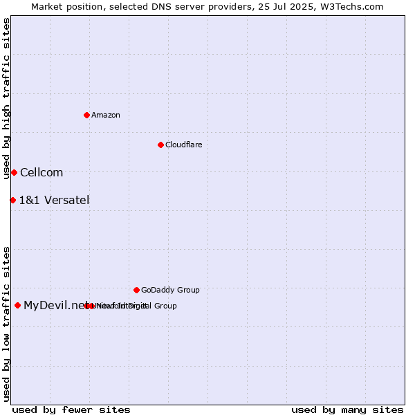 Market position of MyDevil.net vs. Cellcom vs. 1&1 Versatel