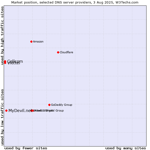 Market position of MyDevil.net vs. Cellcom vs. Viettel
