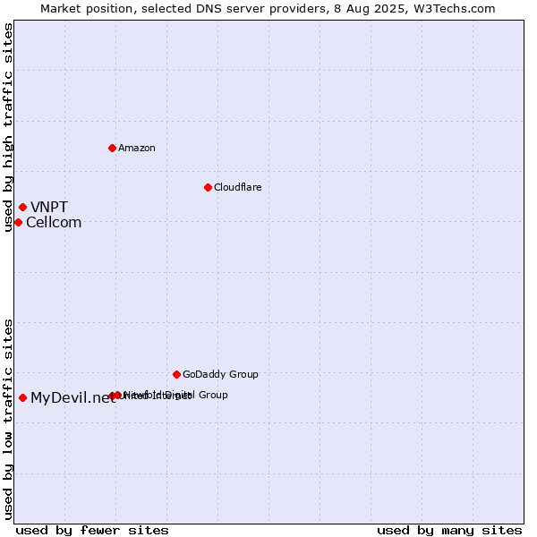 Market position of MyDevil.net vs. VNPT vs. Cellcom