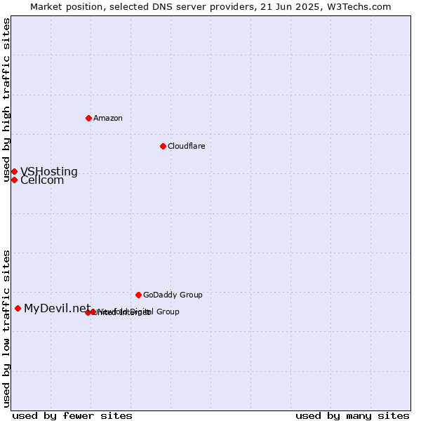 Market position of MyDevil.net vs. Cellcom vs. VSHosting