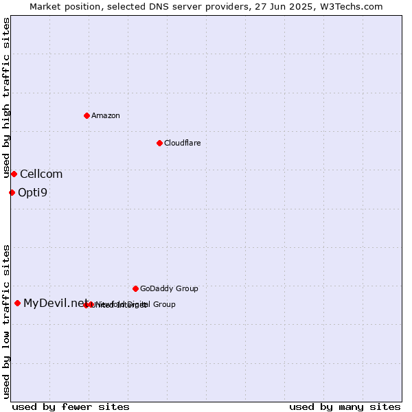 Market position of MyDevil.net vs. Cellcom vs. Opti9