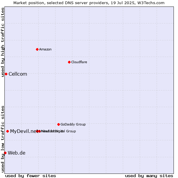 Market position of MyDevil.net vs. Cellcom vs. Web.de