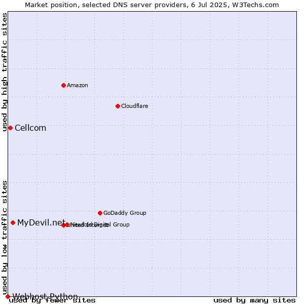 Market position of MyDevil.net vs. Cellcom vs. Webhost Python