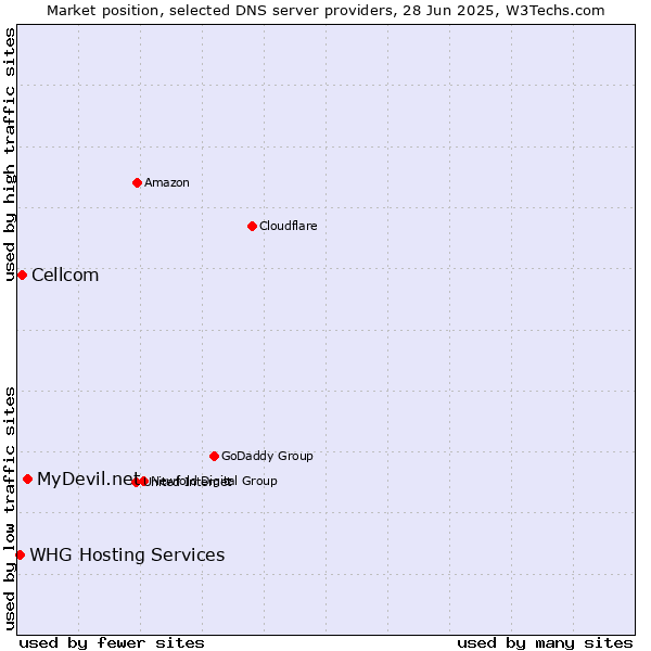 Market position of MyDevil.net vs. Cellcom vs. WHG Hosting Services