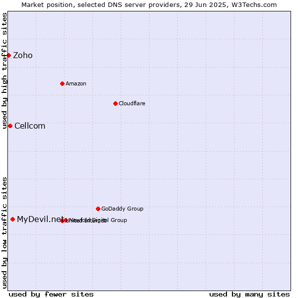 Market position of MyDevil.net vs. Cellcom vs. Zoho