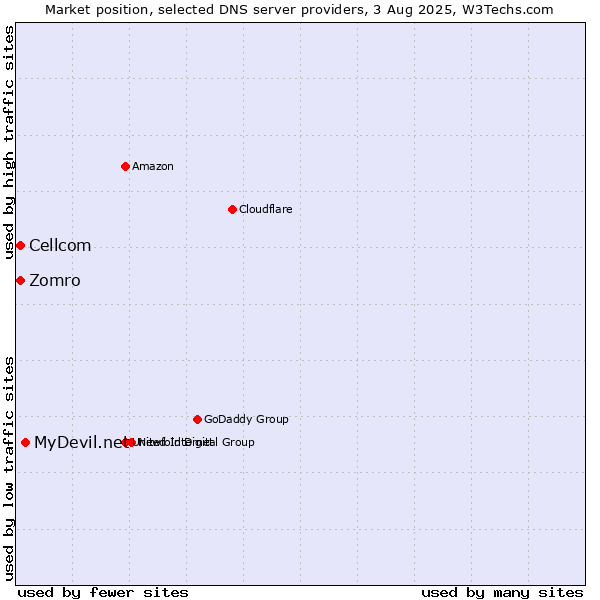 Market position of MyDevil.net vs. Zomro vs. Cellcom