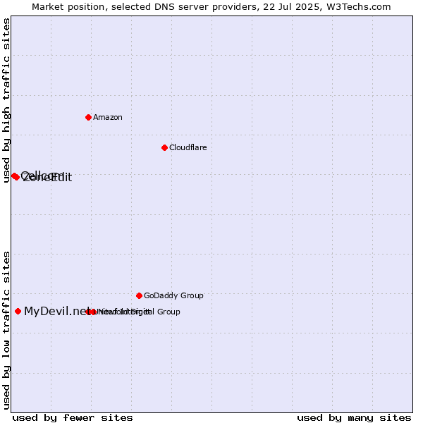 Market position of MyDevil.net vs. ZoneEdit vs. Cellcom