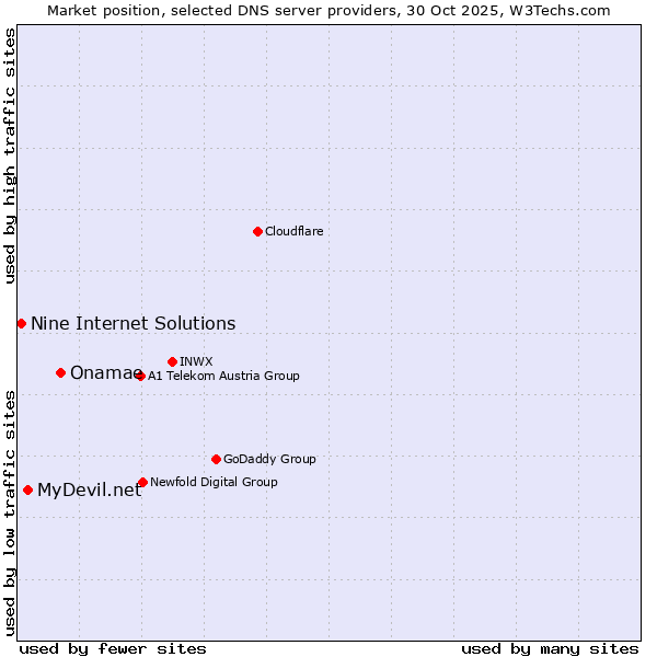Market position of Onamae vs. MyDevil.net vs. Nine Internet Solutions