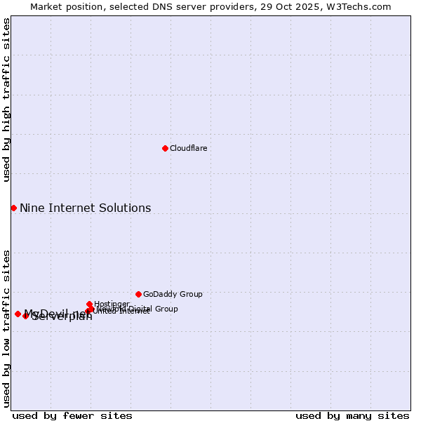 Market position of Serverplan vs. MyDevil.net vs. Nine Internet Solutions