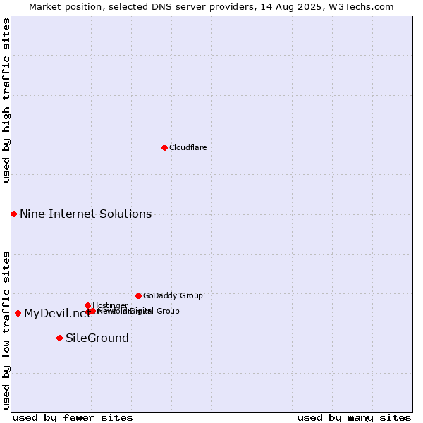 Market position of SiteGround vs. MyDevil.net vs. Nine Internet Solutions