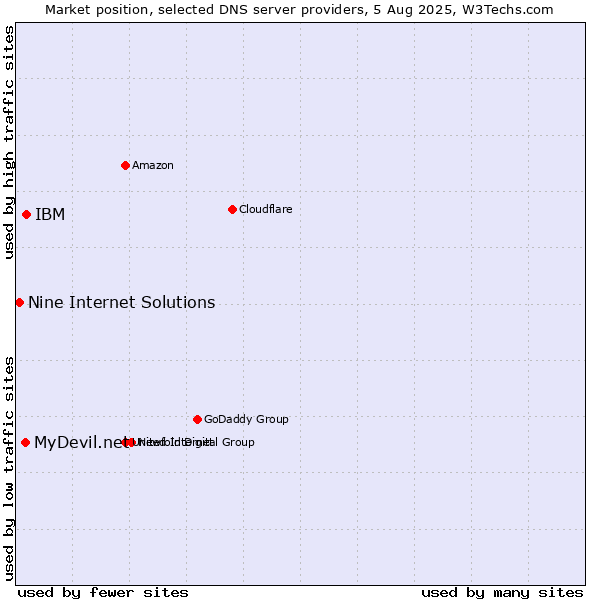 Market position of IBM vs. MyDevil.net vs. Nine Internet Solutions
