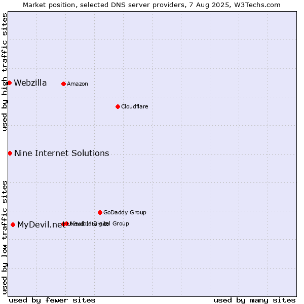 Market position of MyDevil.net vs. Nine Internet Solutions vs. Webzilla