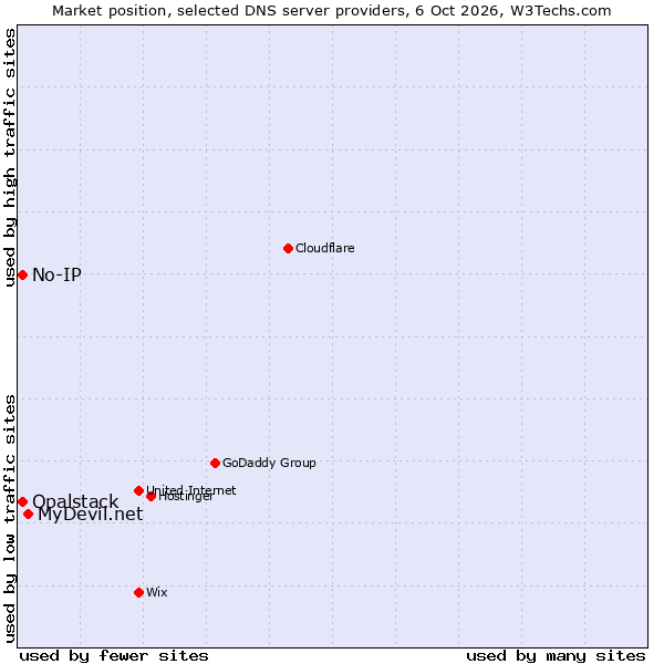 Market position of MyDevil.net vs. No-IP vs. Opalstack
