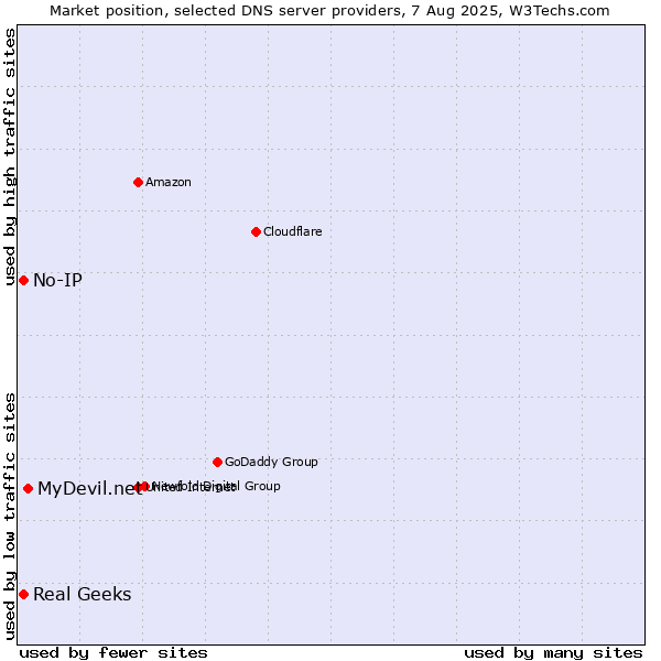 Market position of MyDevil.net vs. Real Geeks vs. No-IP