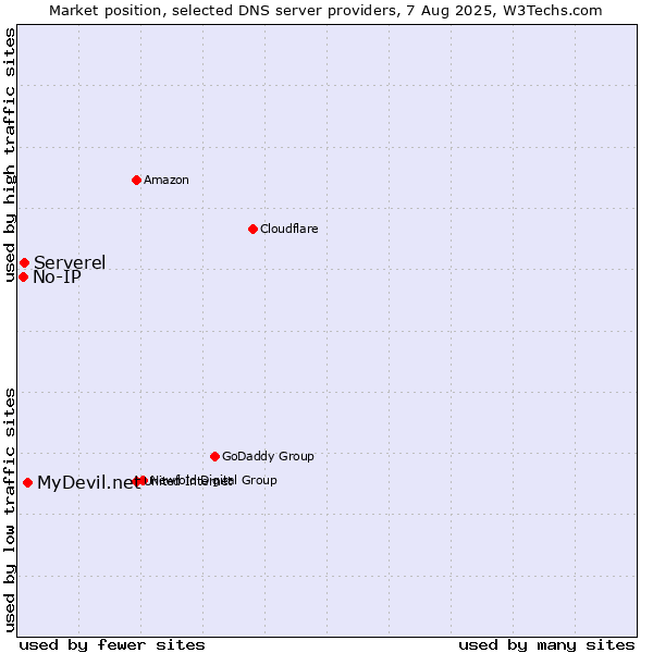 Market position of MyDevil.net vs. Serverel vs. No-IP