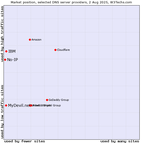 Market position of IBM vs. MyDevil.net vs. No-IP