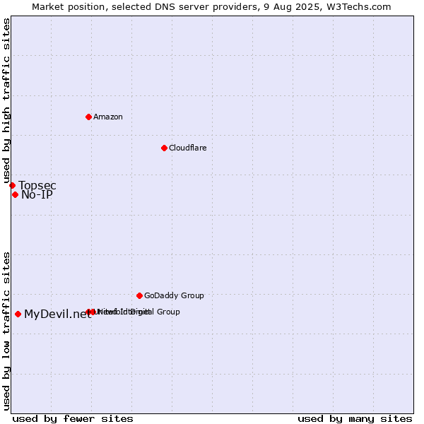 Market position of MyDevil.net vs. No-IP vs. Topsec