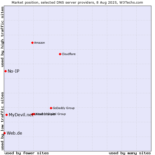 Market position of MyDevil.net vs. No-IP vs. Web.de