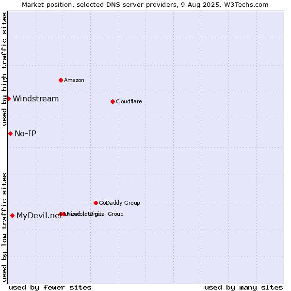 Market position of MyDevil.net vs. No-IP vs. Windstream