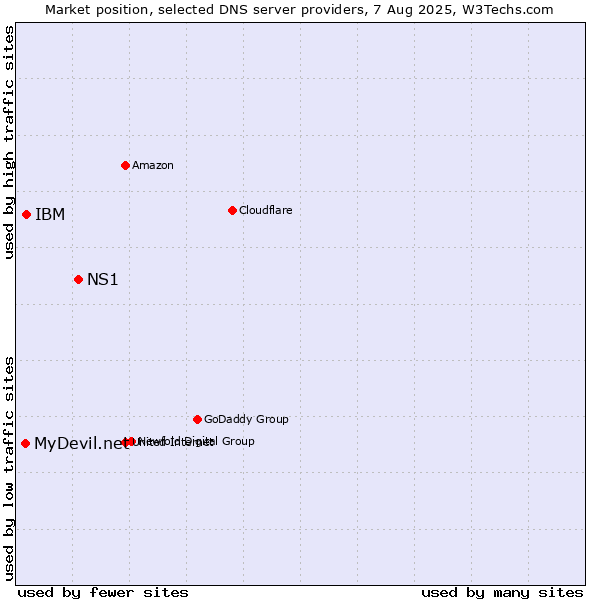 Market position of NS1 vs. IBM vs. MyDevil.net