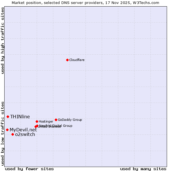 Market position of o2switch vs. THINline vs. MyDevil.net