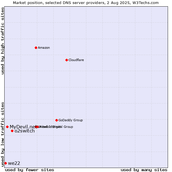 Market position of o2switch vs. MyDevil.net vs. we22