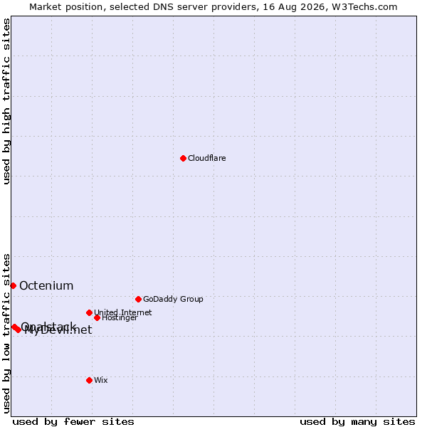 Market position of MyDevil.net vs. Opalstack vs. Octenium