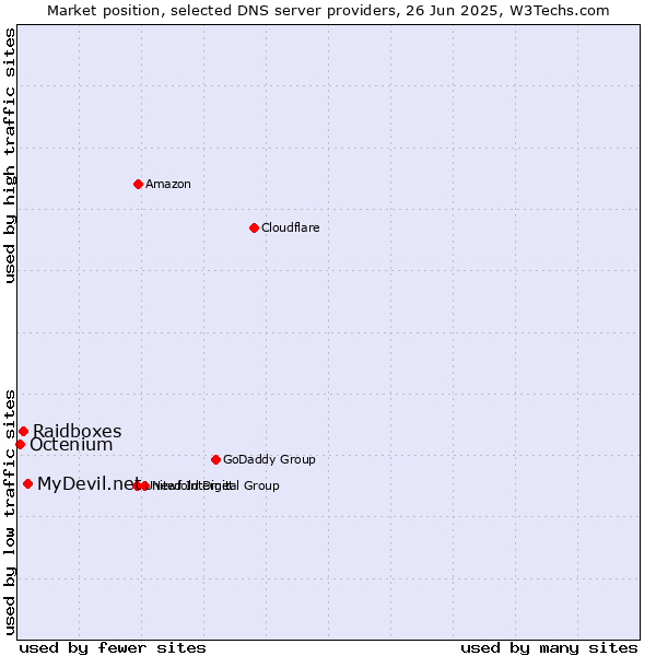 Market position of MyDevil.net vs. Raidboxes vs. Octenium
