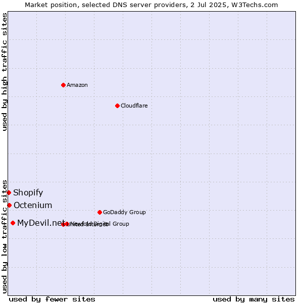 Market position of MyDevil.net vs. Octenium vs. Shopify