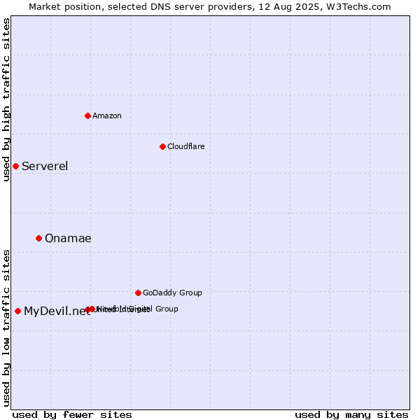 Market position of Onamae vs. MyDevil.net vs. Serverel