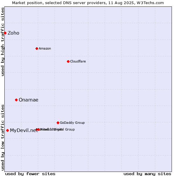 Market position of Onamae vs. MyDevil.net vs. Zoho