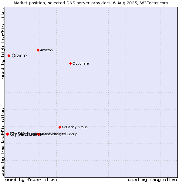 Market position of Oracle vs. MyDevil.net vs. OnlyDomains