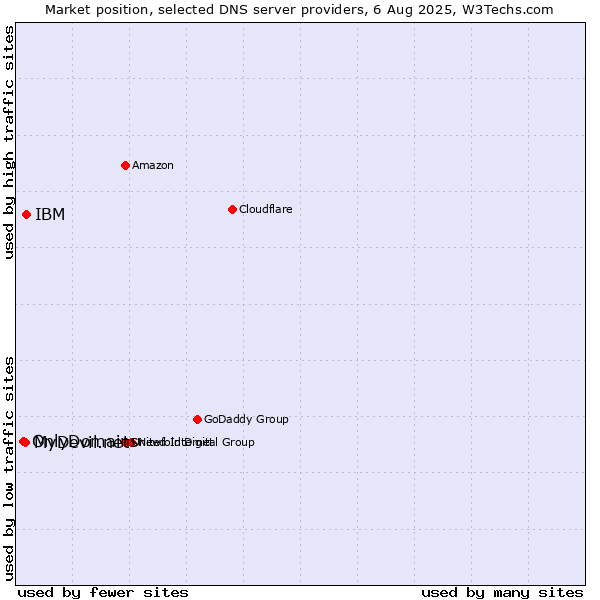 Market position of IBM vs. MyDevil.net vs. OnlyDomains