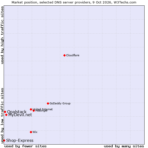 Market position of MyDevil.net vs. Opalstack vs. Shop-Express