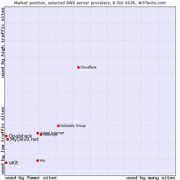 Market position of MyDevil.net vs. uKit vs. Opalstack