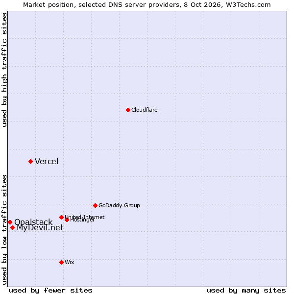 Market position of Vercel vs. MyDevil.net vs. Opalstack