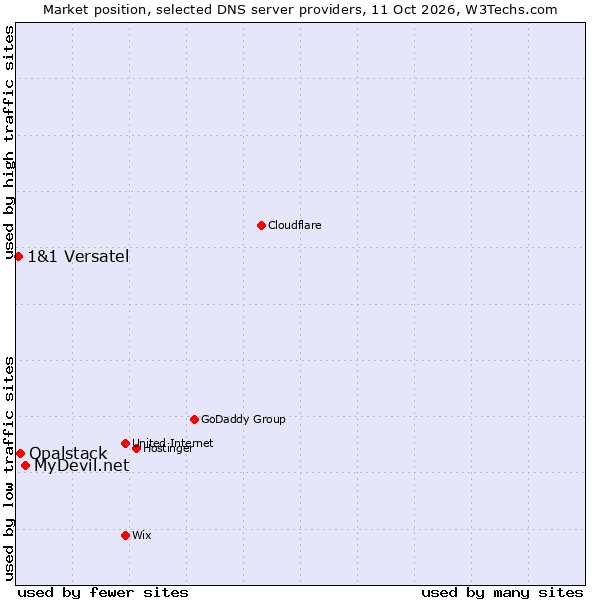 Market position of MyDevil.net vs. Opalstack vs. 1&1 Versatel