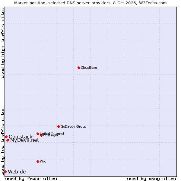 Market position of MyDevil.net vs. Opalstack vs. Web.de