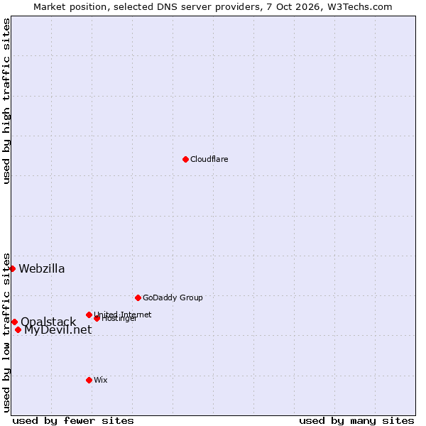 Market position of MyDevil.net vs. Opalstack vs. Webzilla