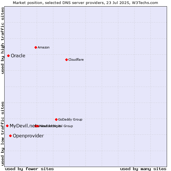 Market position of Openprovider vs. Oracle vs. MyDevil.net
