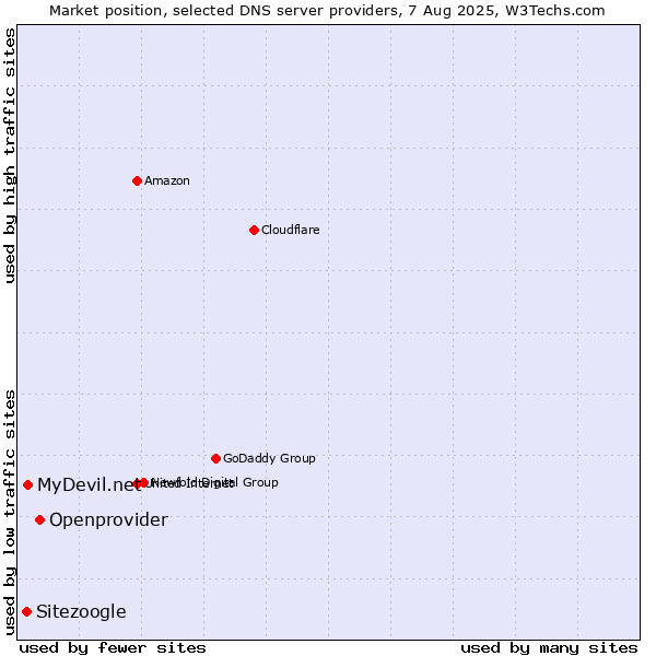 Market position of Openprovider vs. MyDevil.net vs. Sitezoogle