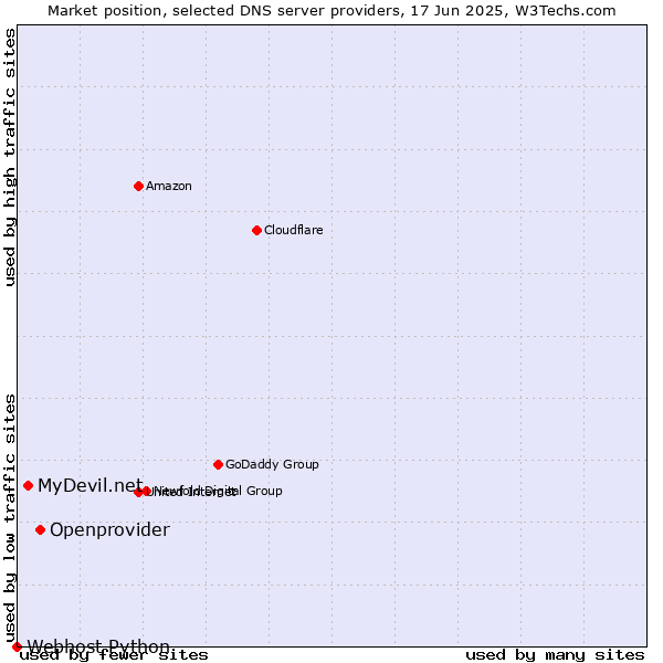 Market position of Openprovider vs. MyDevil.net vs. Webhost Python
