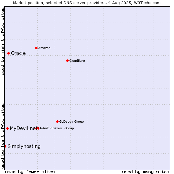 Market position of Oracle vs. MyDevil.net vs. Simplyhosting