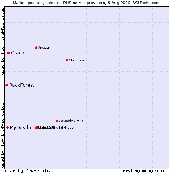 Market position of Oracle vs. MyDevil.net vs. RackForest
