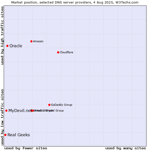 Market position of Oracle vs. MyDevil.net vs. Real Geeks