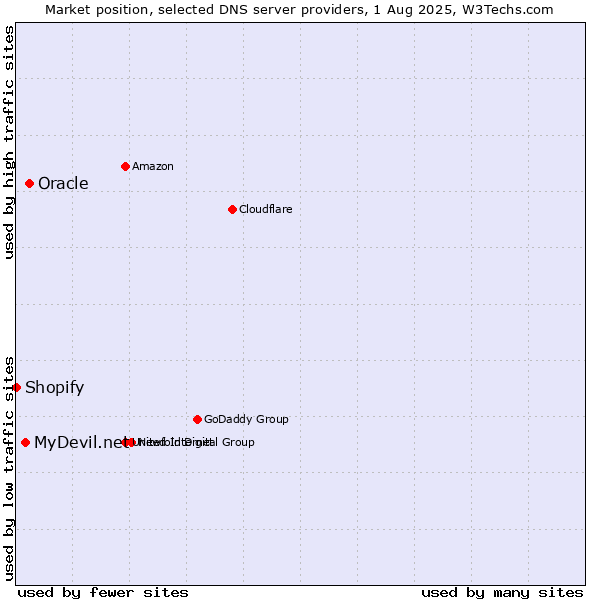 Market position of Oracle vs. MyDevil.net vs. Shopify